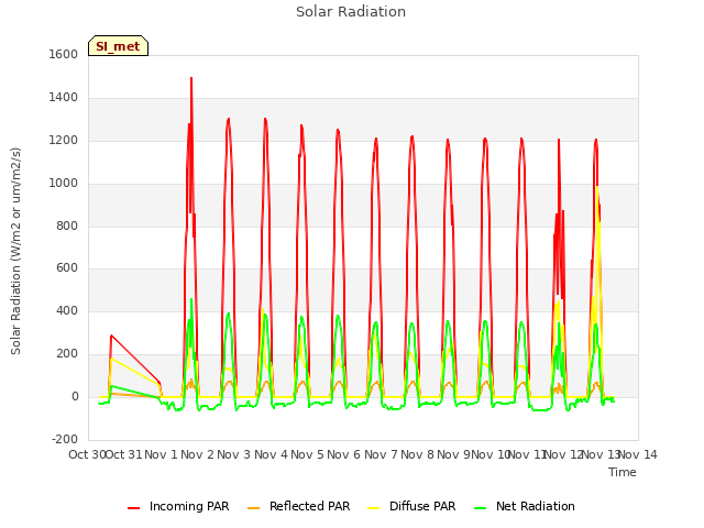 plot of Solar Radiation