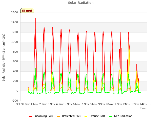 plot of Solar Radiation