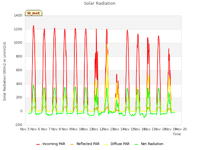 plot of Solar Radiation