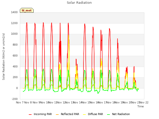 plot of Solar Radiation