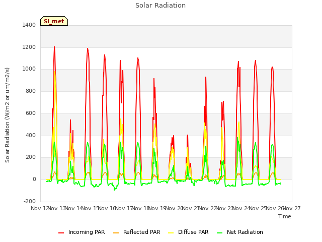 plot of Solar Radiation