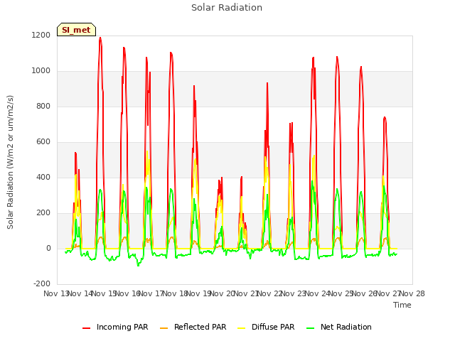 plot of Solar Radiation