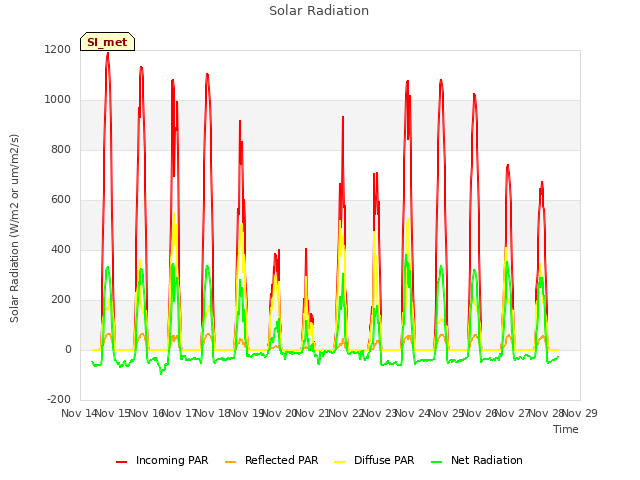 plot of Solar Radiation