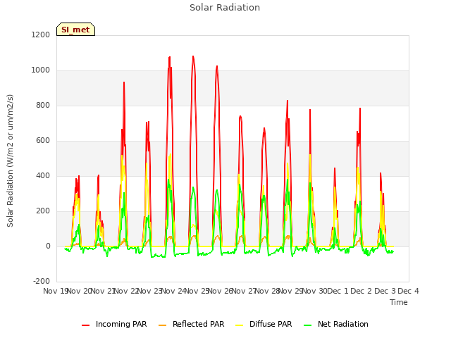 plot of Solar Radiation