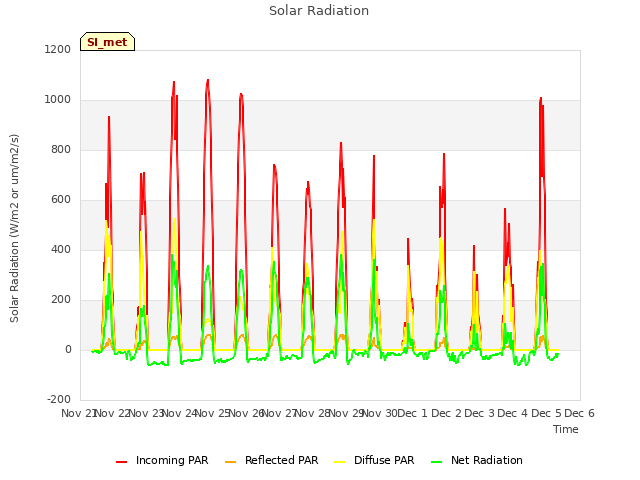 plot of Solar Radiation