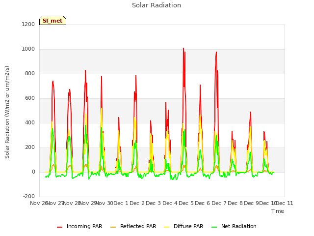 plot of Solar Radiation