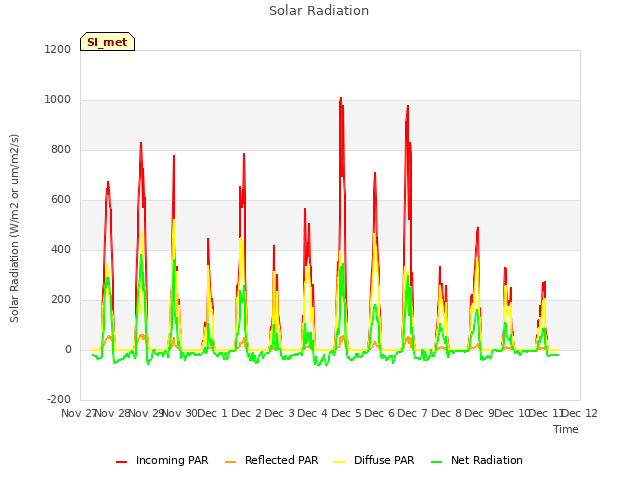 plot of Solar Radiation