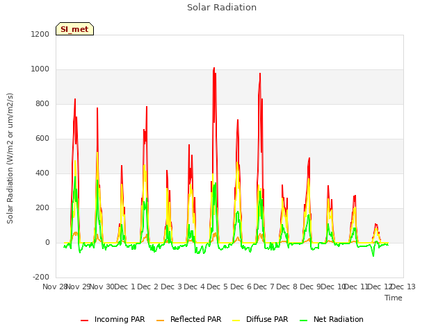 plot of Solar Radiation