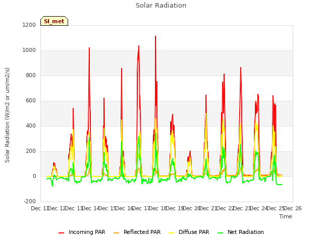 plot of Solar Radiation