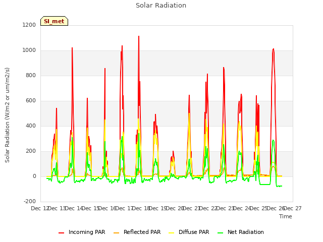 plot of Solar Radiation