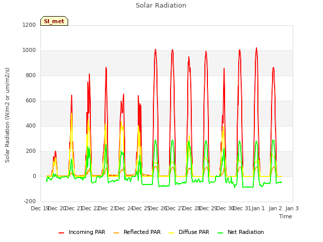 plot of Solar Radiation