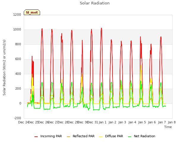 plot of Solar Radiation