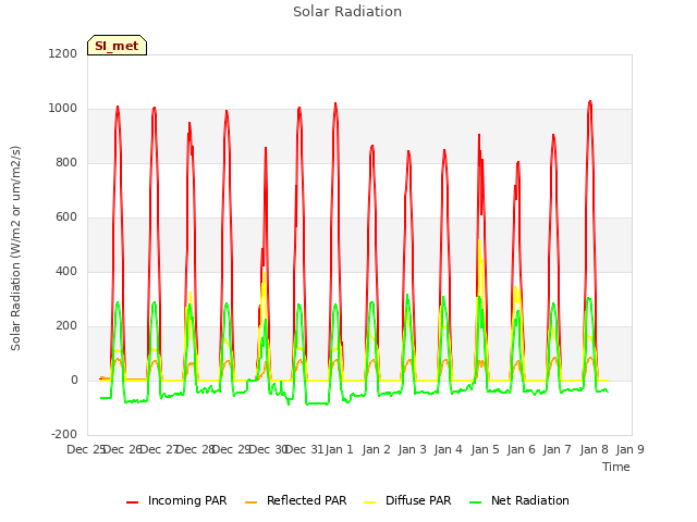 plot of Solar Radiation