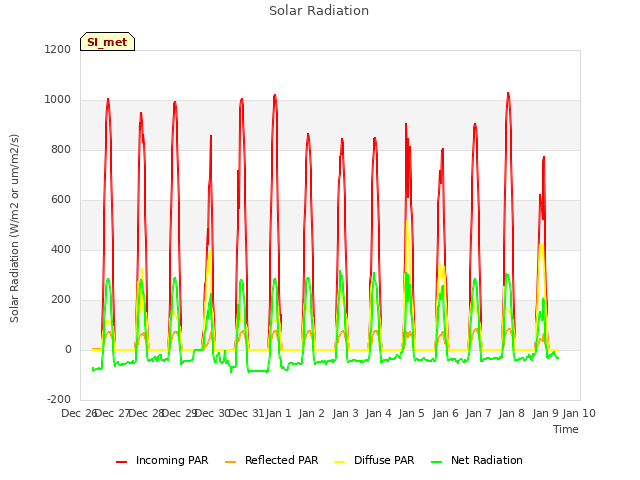 plot of Solar Radiation