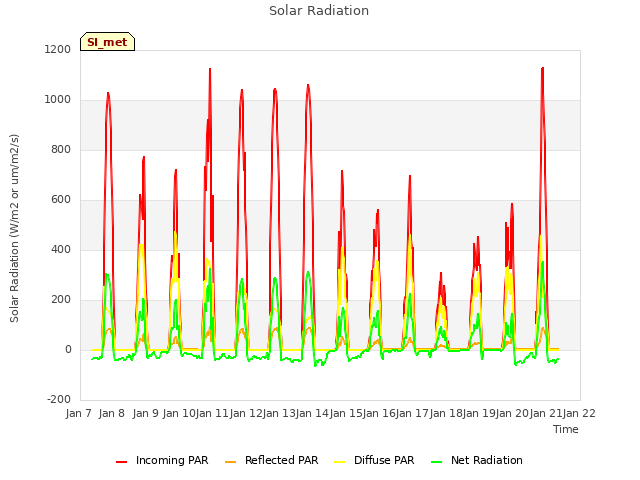 plot of Solar Radiation