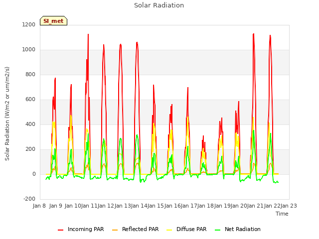 plot of Solar Radiation