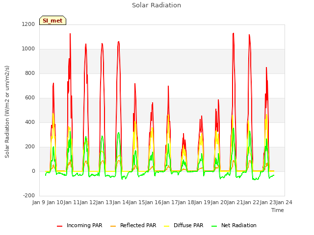 plot of Solar Radiation