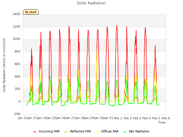 plot of Solar Radiation