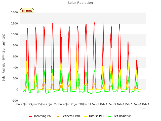 plot of Solar Radiation