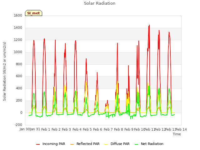 plot of Solar Radiation