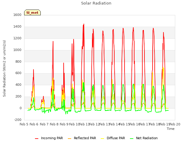 plot of Solar Radiation