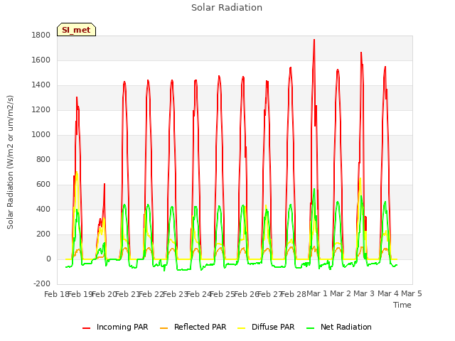 plot of Solar Radiation