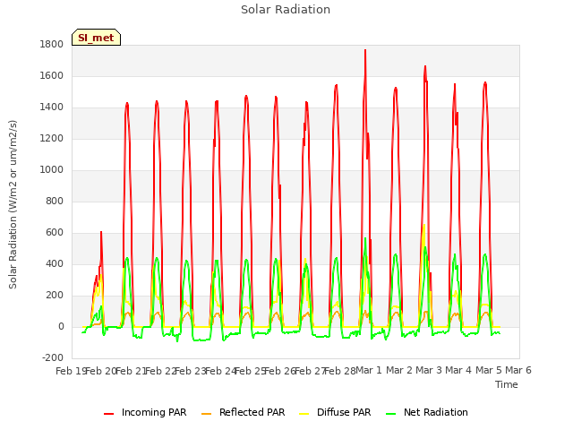 plot of Solar Radiation