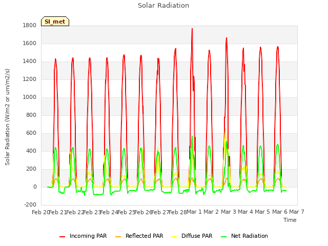 plot of Solar Radiation