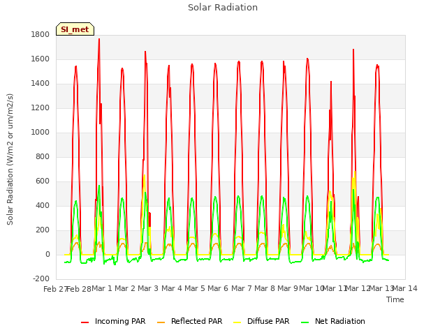 plot of Solar Radiation