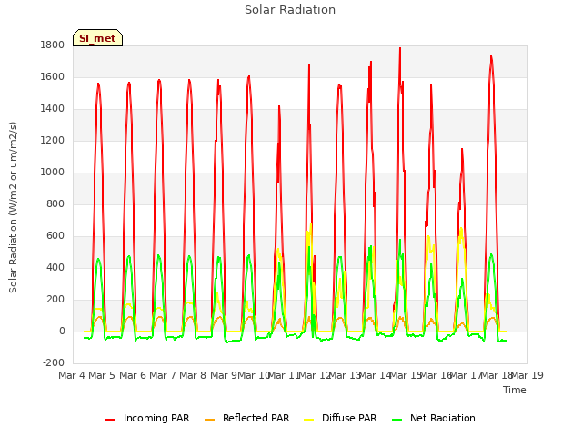 plot of Solar Radiation