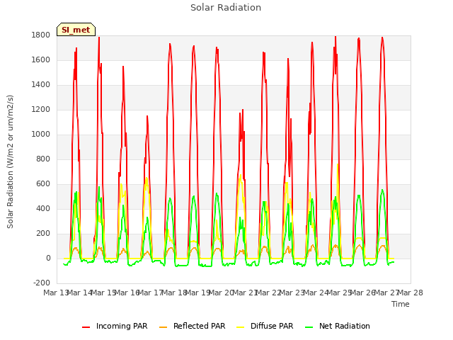 plot of Solar Radiation