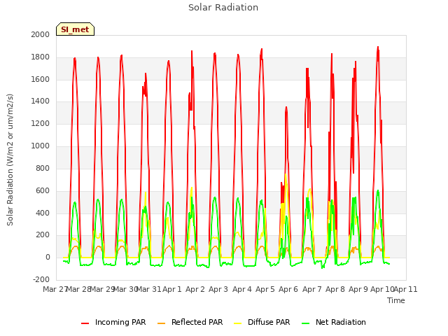 plot of Solar Radiation