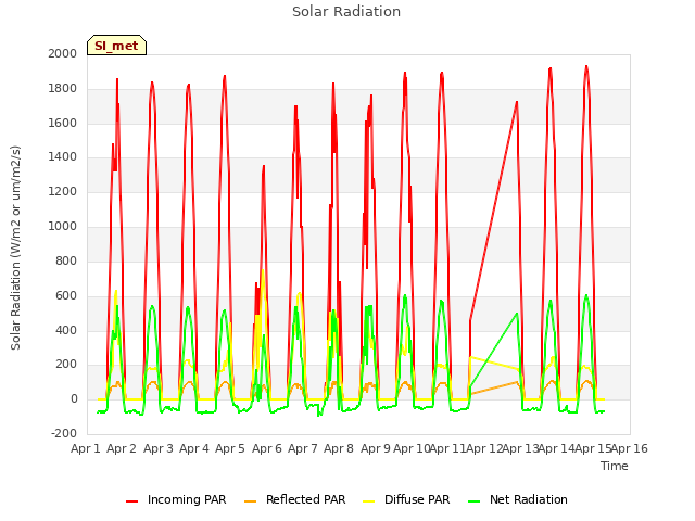 plot of Solar Radiation