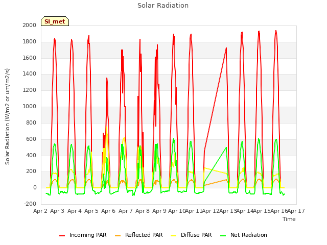 plot of Solar Radiation