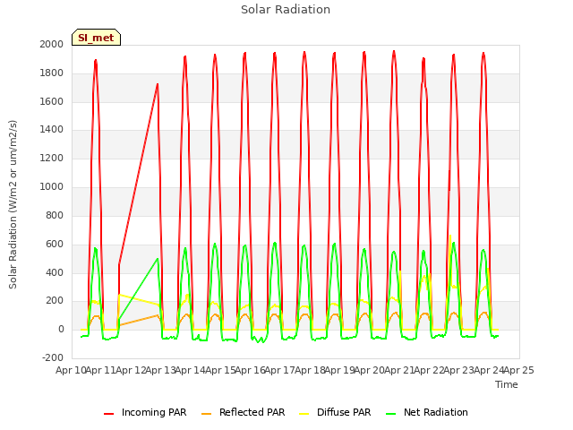 plot of Solar Radiation