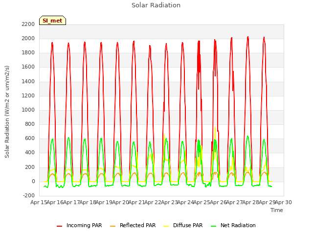 plot of Solar Radiation