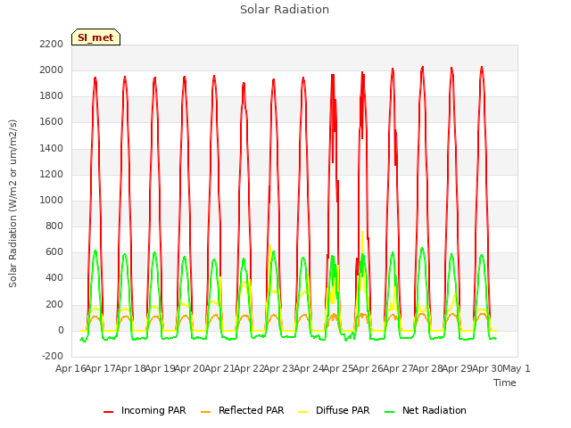 plot of Solar Radiation