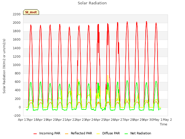 plot of Solar Radiation