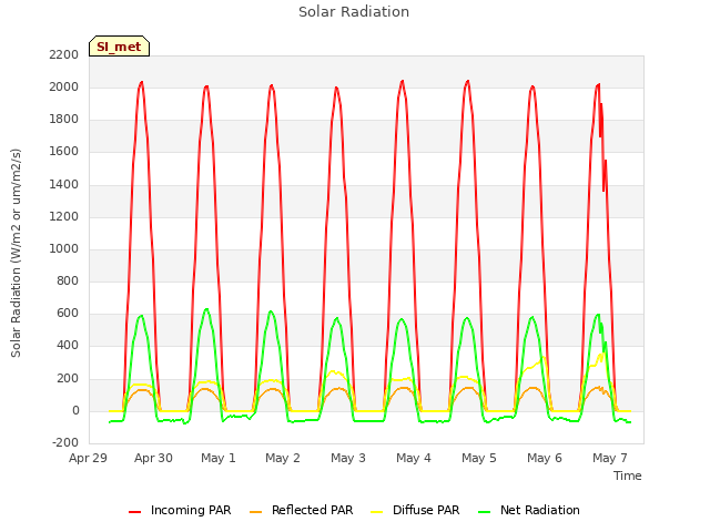 plot of Solar Radiation