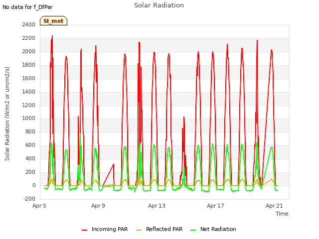 Explore the graph:Solar Radiation in a new window