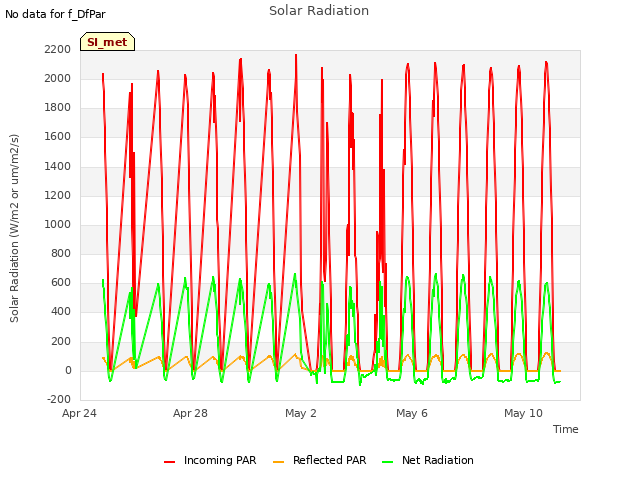 Explore the graph:Solar Radiation in a new window