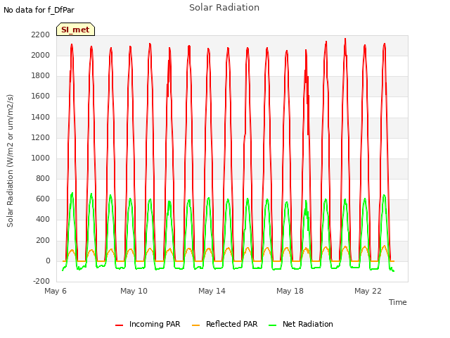 Explore the graph:Solar Radiation in a new window