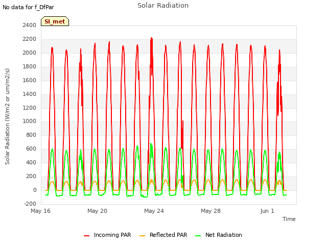 Explore the graph:Solar Radiation in a new window