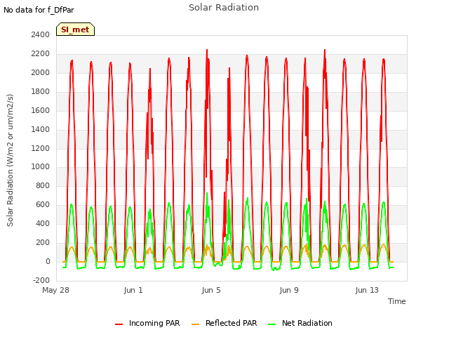 Explore the graph:Solar Radiation in a new window