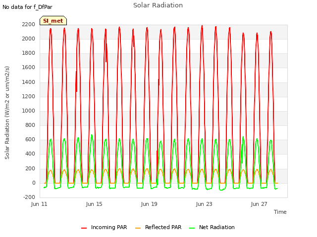 Explore the graph:Solar Radiation in a new window