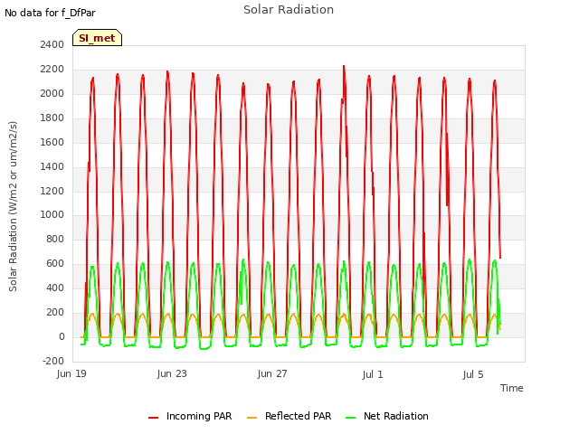Explore the graph:Solar Radiation in a new window