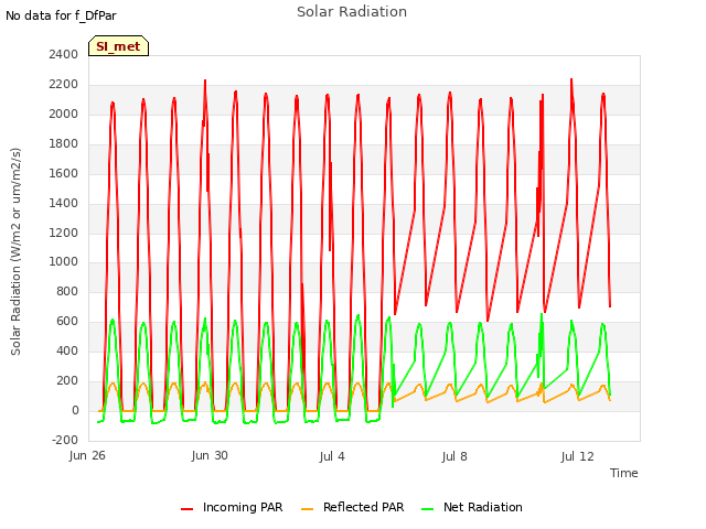 Explore the graph:Solar Radiation in a new window
