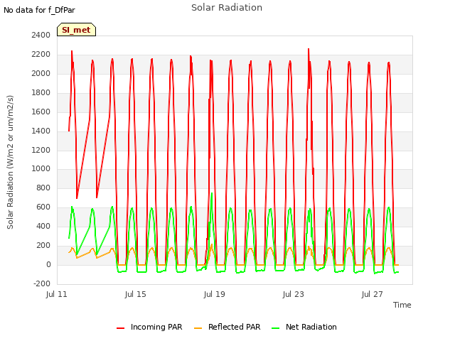 Explore the graph:Solar Radiation in a new window