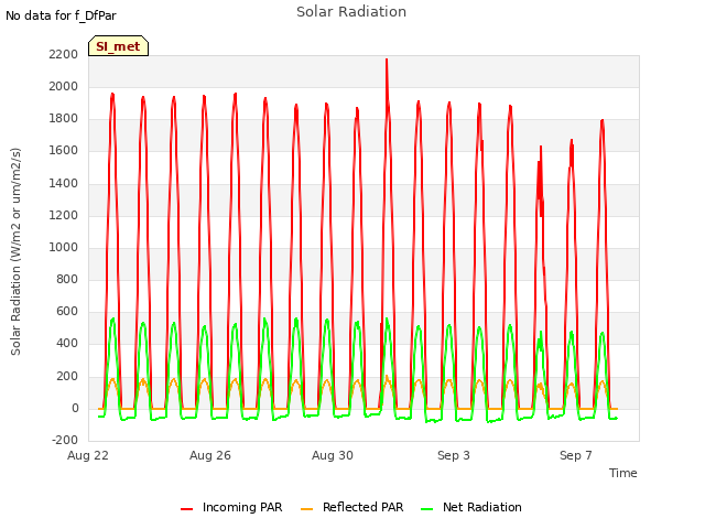 Explore the graph:Solar Radiation in a new window