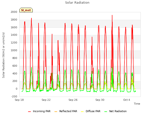 Explore the graph:Solar Radiation in a new window